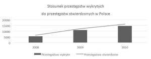 Wykres 2. Stosunek przestępstw wykrytych do przestępstw stwierdzonych w Polsce Źr&oacute;dło: Komenda Gł&oacute;wna Policji (KGP)